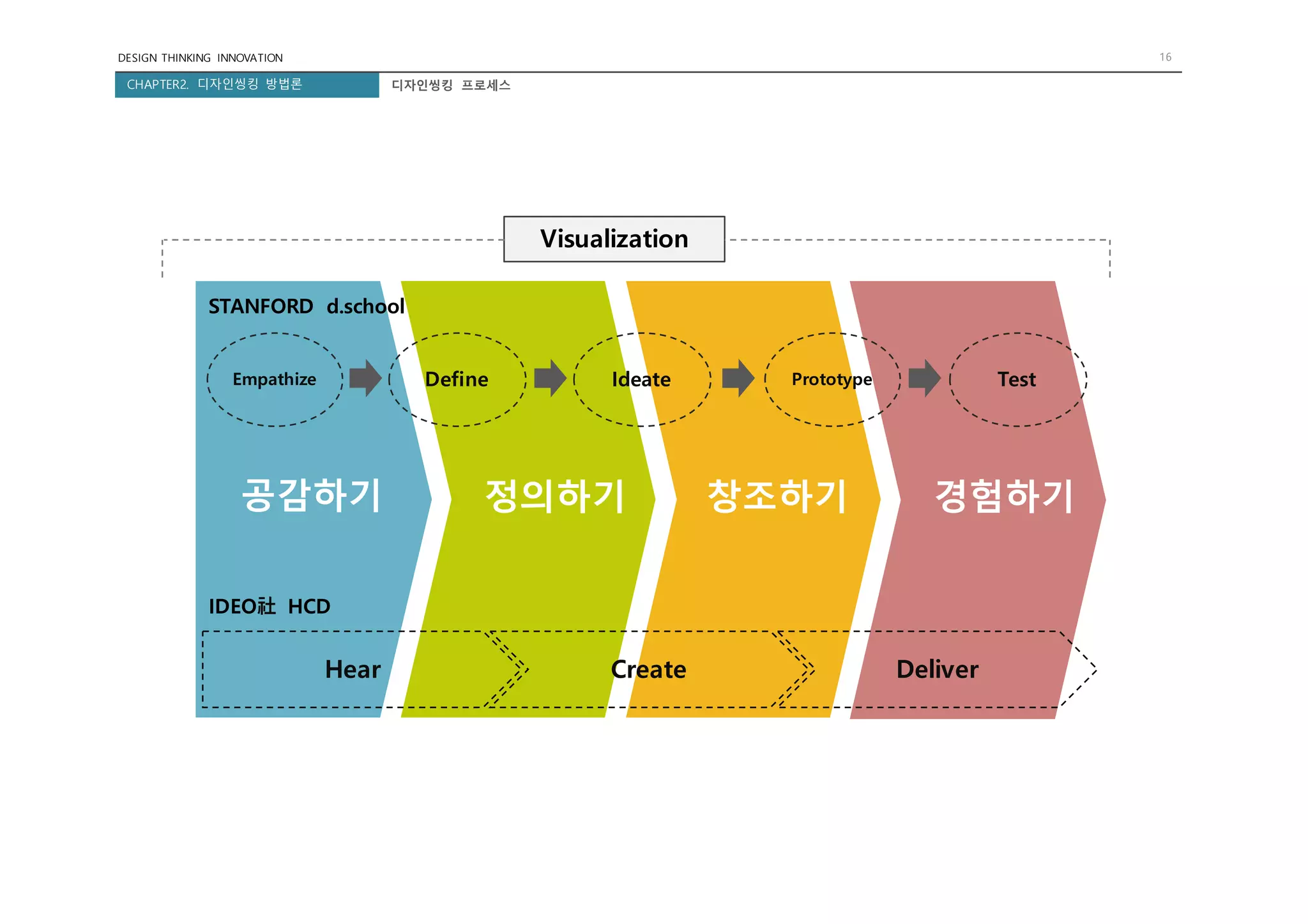 DESIGN THINKING INNOVATION 16
CHAPTER2. 디자인씽킹 방법론
공감하기 정의하기 창조하기 경험하기
Empathize Define Ideate Prototype Test
Hear Create Deliver
STANFORD d.school
IDEO社 HCD
Visualization
디자인씽킹 프로세스
 