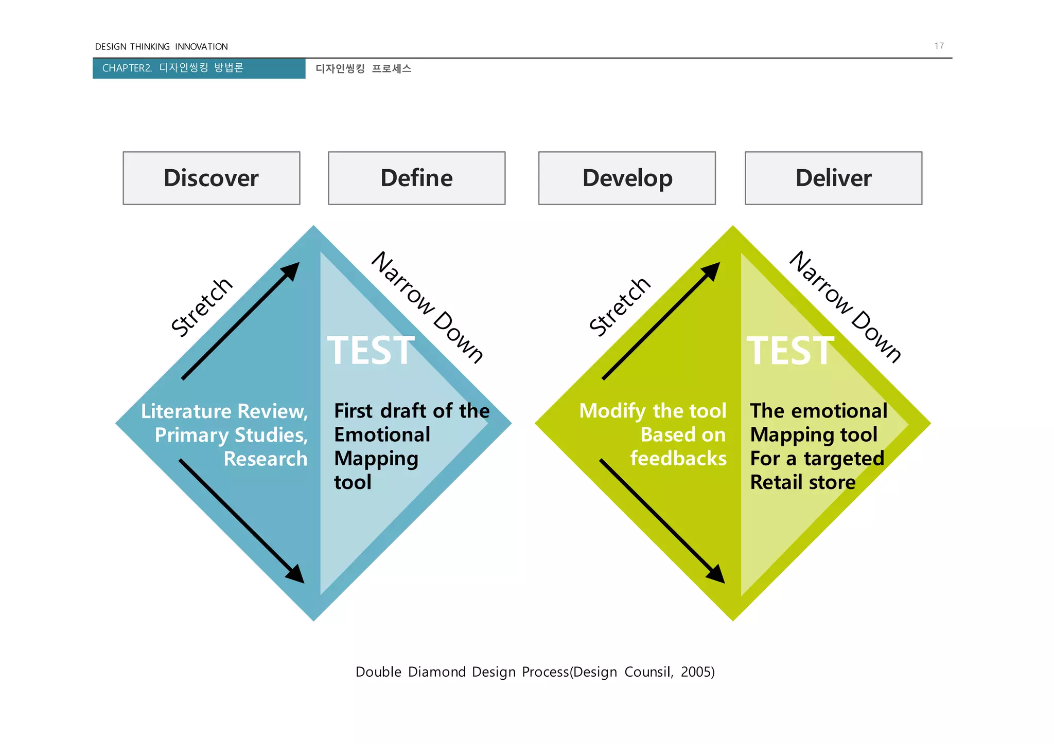 DESIGN THINKING INNOVATION 17
CHAPTER2. 디자인씽킹 방법론 디자인씽킹 프로세스
Discover Define Develop Deliver
Literature Review,
Primary Studies,
Research
Modify the tool
Based on
feedbacks
First draft of the
Emotional
Mapping
tool
TEST TEST
The emotional
Mapping tool
For a targeted
Retail store
Double Diamond Design Process(Design Counsil, 2005)
 