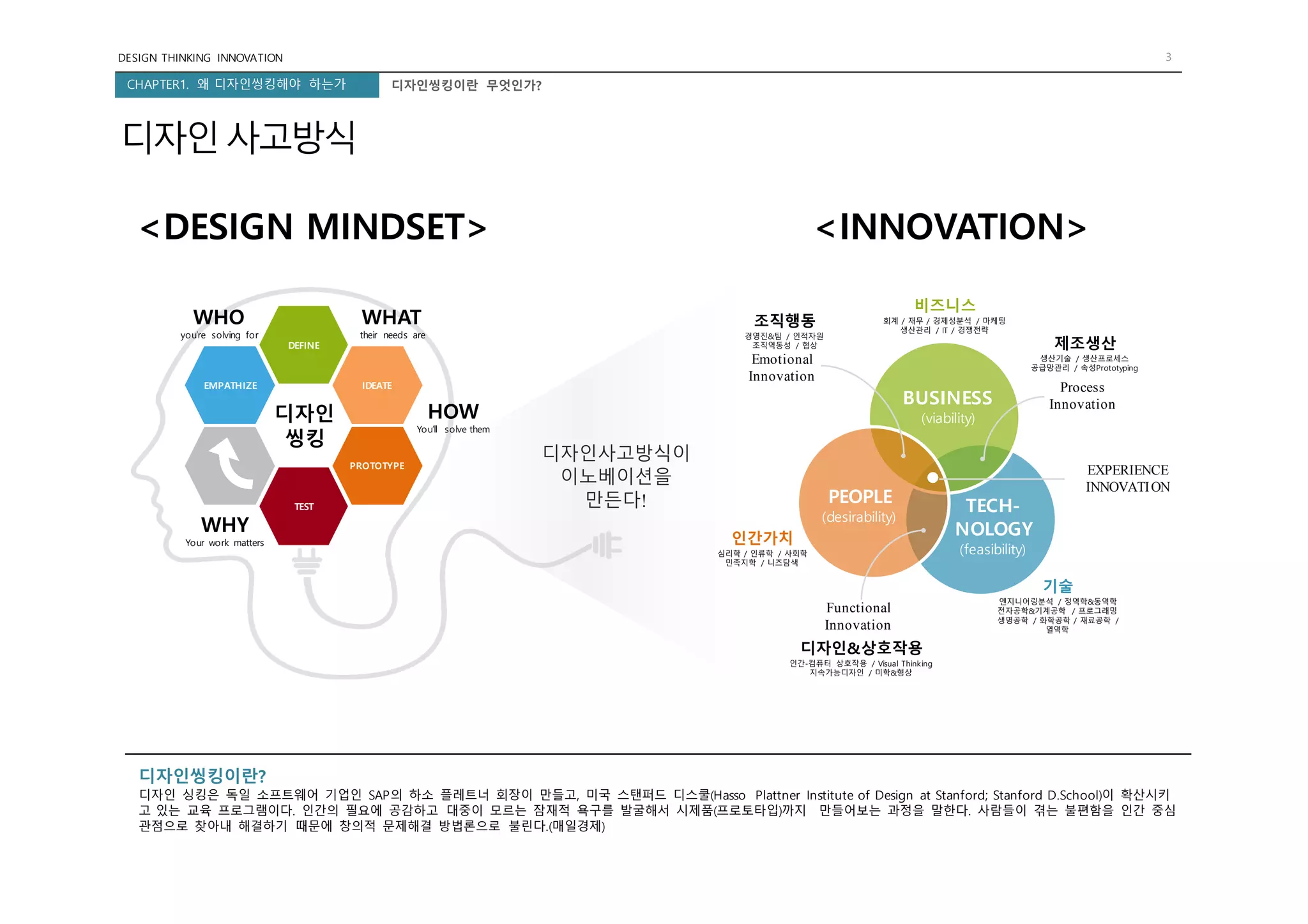 DESIGN THINKING INNOVATION 3
CHAPTER1. 왜 디자인씽킹해야 하는가
BUSINESS
(viability)
PEOPLE
(desirability)
TECH-
NOLOGY
(feasibility)
Emotional
Innovation
Functional
Innovation
Process
Innovation
EXPERIENCE
INNOVATION
비즈니스
회계 / 재무 / 경제성분석 / 마케팅
생산관리 / IT / 경쟁전략
기술
엔지니어링분석 / 정역학&동역학
전자공학&기계공학 / 프로그래밍
생명공학 / 화학공학 / 재료공학 /
열역학
인간가치
심리학 / 인류학 / 사회학
민족지학 / 니즈탐색
디자인&상호작용
인간-컴퓨터 상호작용 / Visual Thinking
지속가능디자인 / 미학&형상
제조생산
생산기술 / 생산프로세스
공급망관리 / 속성Prototyping
조직행동
경영진&팀 / 인적자원
조직역동성 / 협상
<DESIGN MINDSET> <INNOVATION>
디자인사고방식이
이노베이션을
만든다!
DEFINE
IDEATEEMPATHIZE
PROTOTYPE
TEST
WHO
you’re solving for
WHAT
their needs are
HOW
You’ll solve them
WHY
Your work matters
디자인
씽킹
디자인씽킹이란 무엇인가?
디자인씽킹이란?
디자인 싱킹은 독일 소프트웨어 기업인 SAP의 하소 플레트너 회장이 만들고, 미국 스탠퍼드 디스쿨(Hasso Plattner Institute of Design at Stanford; Stanford D.School)이 확산시키
고 있는 교육 프로그램이다. 인간의 필요에 공감하고 대중이 모르는 잠재적 욕구를 발굴해서 시제품(프로토타입)까지 만들어보는 과정을 말한다. 사람들이 겪는 불편함을 인간 중심
관점으로 찾아내 해결하기 때문에 창의적 문제해결 방법론으로 불린다.(매일경제)
디자인사고방식
 