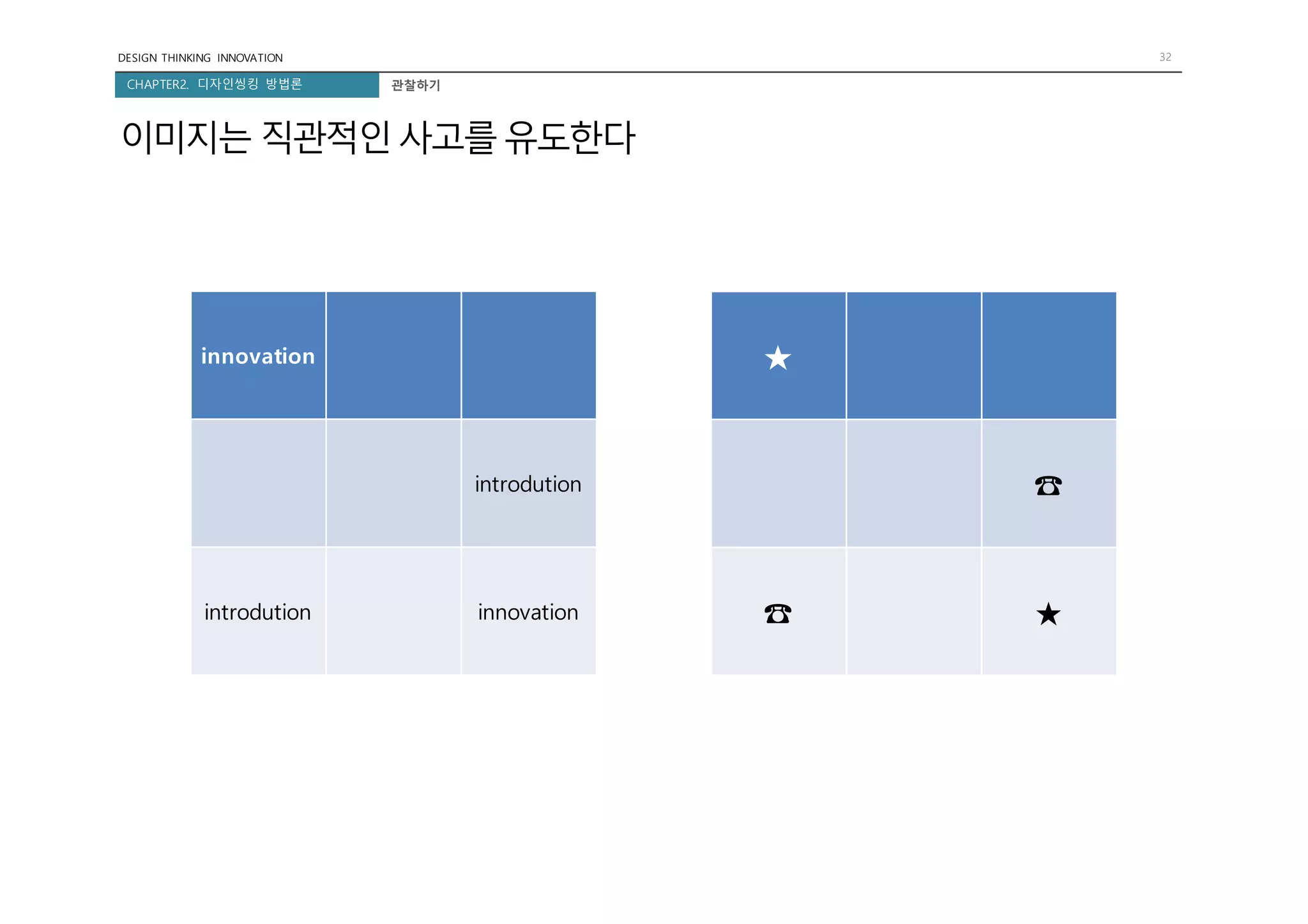 DESIGN THINKING INNOVATION 32
CHAPTER2. 디자인씽킹 방법론 관찰하기
이미지는 직관적인사고를유도한다
innovation
introdution
introdution innovation
★
☎
☎ ★
 