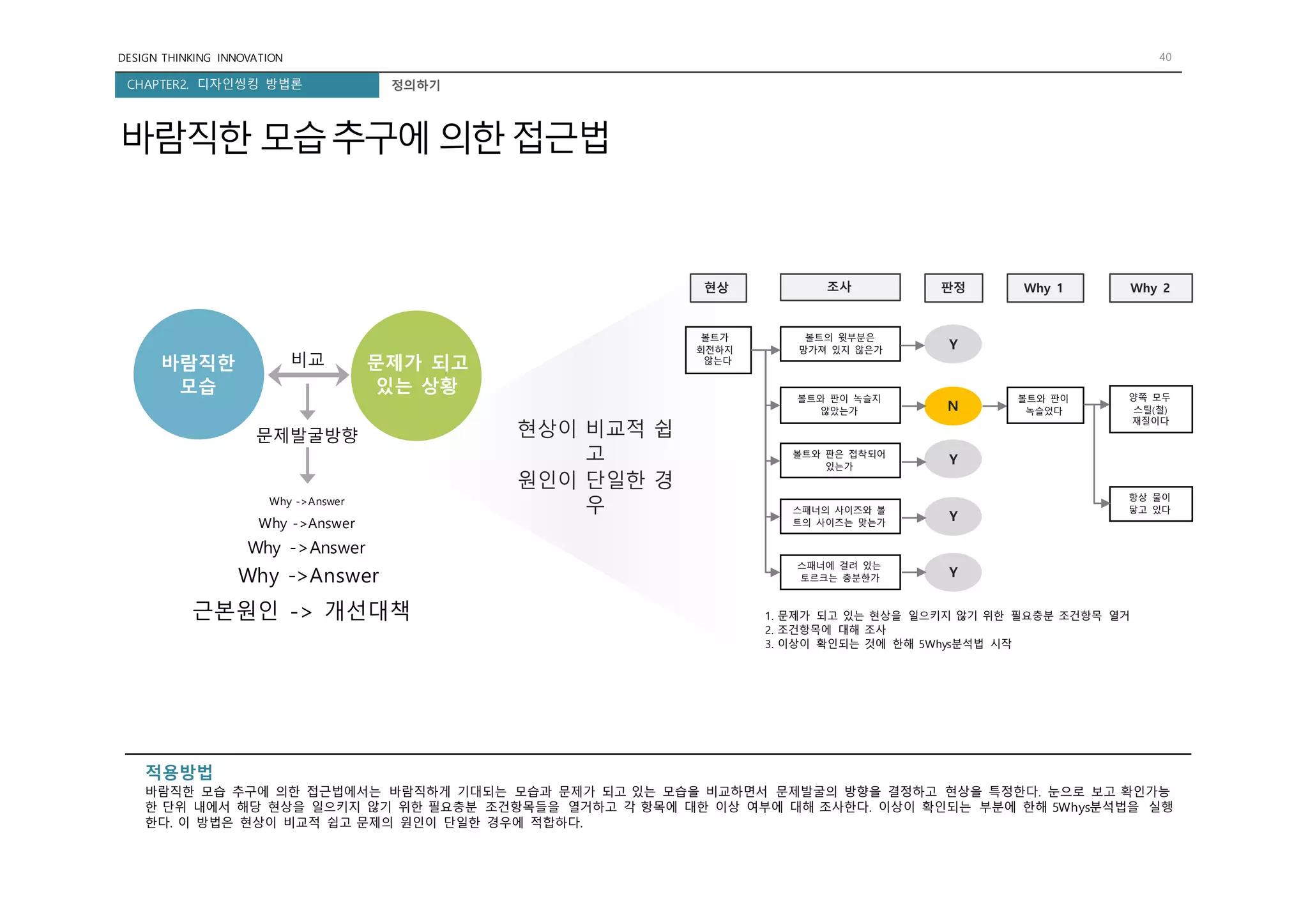 DESIGN THINKING INNOVATION 40
CHAPTER2. 디자인씽킹 방법론 정의하기
바람직한 모습추구에 의한접근법
바람직한
모습
문제가 되고
있는 상황
비교
Why ->Answer
Why ->Answer
Why ->Answer
Why ->Answer
문제발굴방향
근본원인 -> 개선대책
현상 조사 판정 Why 1 Why 2
볼트가
회전하지
않는다
볼트의 윗부분은
망가져 있지 않은가
볼트와 판이 녹슬지
않았는가
볼트와 판은 접착되어
있는가
스패너의 사이즈와 볼
트의 사이즈는 맞는가
스패너에 걸려 있는
토르크는 충분한가
Y
N
Y
Y
Y
볼트와 판이
녹슬었다
양쪽 모두
스틸(철)
재질이다
항상 물이
닿고 있다
1. 문제가 되고 있는 현상을 일으키지 않기 위한 필요충분 조건항목 열거
2. 조건항목에 대해 조사
3. 이상이 확인되는 것에 한해 5Whys분석법 시작
현상이 비교적 쉽
고
원인이 단일한 경
우
적용방법
바람직한 모습 추구에 의한 접근법에서는 바람직하게 기대되는 모습과 문제가 되고 있는 모습을 비교하면서 문제발굴의 방향을 결정하고 현상을 특정한다. 눈으로 보고 확인가능
한 단위 내에서 해당 현상을 일으키지 않기 위한 필요충분 조건항목들을 열거하고 각 항목에 대한 이상 여부에 대해 조사한다. 이상이 확인되는 부분에 한해 5Whys분석법을 실행
한다. 이 방법은 현상이 비교적 쉽고 문제의 원인이 단일한 경우에 적합하다.
 