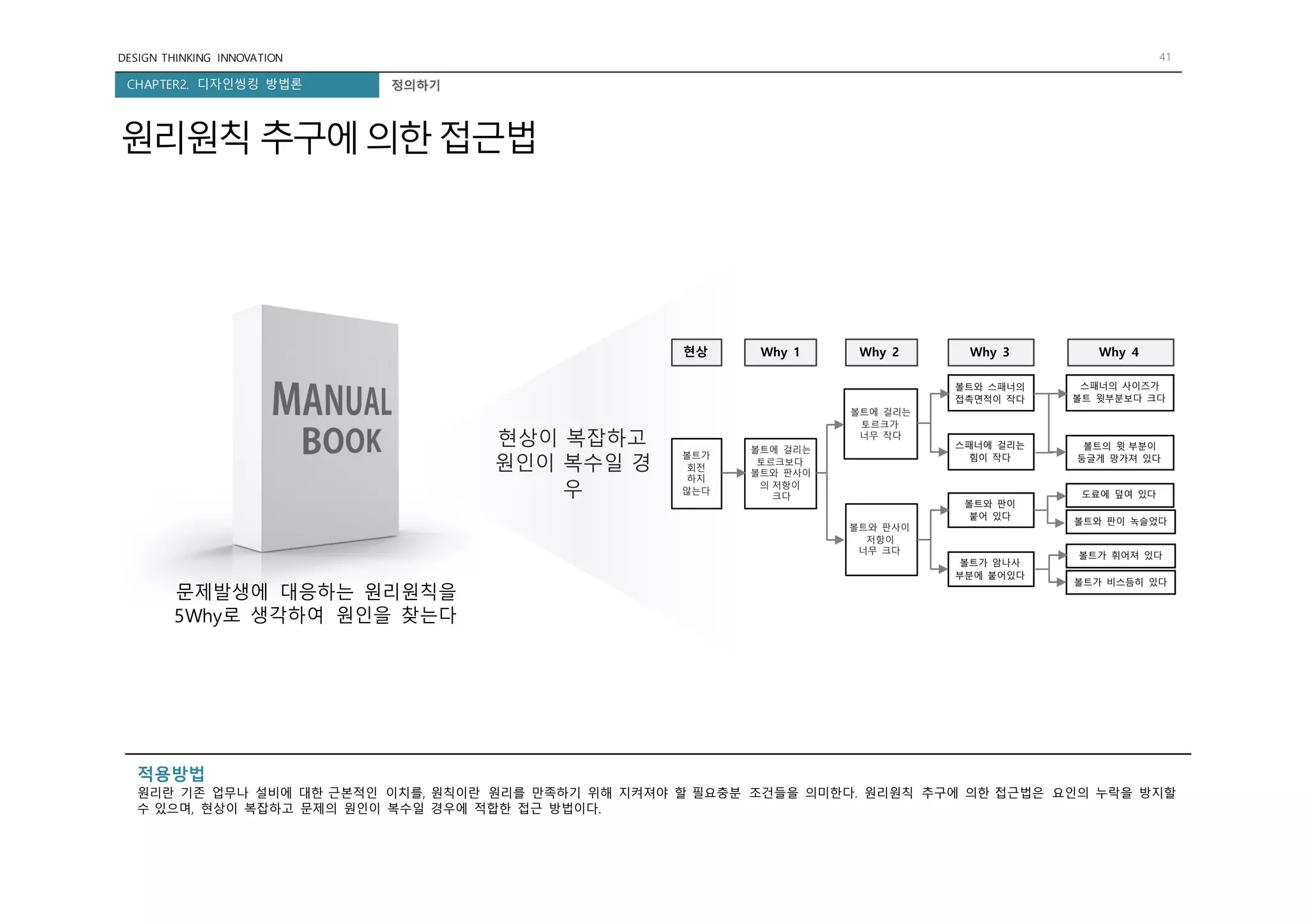 DESIGN THINKING INNOVATION 41
CHAPTER2. 디자인씽킹 방법론 정의하기
원리원칙 추구에의한접근법
현상이 복잡하고
원인이 복수일 경
우
볼트와 스패너의
접촉면적이 작다
스패너에 걸리는
힘이 작다
볼트와 판이
붙어 있다
볼트가 암나사
부분에 붙어있다
스패너의 사이즈가
볼트 윗부분보다 크다
볼트의 윗 부분이
둥글게 망가져 있다
볼트가 비스듬히 있다
도료에 덮여 있다
볼트가 휘어져 있다
볼트와 판이 녹슬었다
현상 Why 1 Why 2 Why 3 Why 4
볼트가
회전
하지
않는다
볼트에 걸리는
토르크보다
볼트와 판사이
의 저항이
크다
볼트에 걸리는
토르크가
너무 작다
볼트와 판사이
저항이
너무 크다
문제발생에 대응하는 원리원칙을
5Why로 생각하여 원인을 찾는다
적용방법
원리란 기존 업무나 설비에 대한 근본적인 이치를, 원칙이란 원리를 만족하기 위해 지켜져야 할 필요충분 조건들을 의미한다. 원리원칙 추구에 의한 접근법은 요인의 누락을 방지할
수 있으며, 현상이 복잡하고 문제의 원인이 복수일 경우에 적합한 접근 방법이다.
 