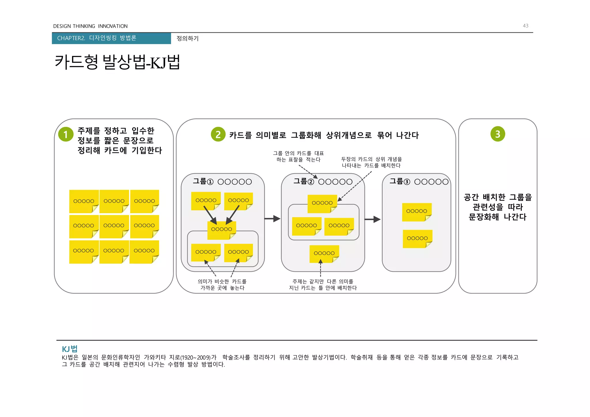 DESIGN THINKING INNOVATION 43
CHAPTER2. 디자인씽킹 방법론 정의하기
카드형발상법-KJ법
주제를 정하고 입수한
정보를 짧은 문장으로
정리해 카드에 기입한다
1 카드를 의미별로 그룹화해 상위개념으로 묶어 나간다2
그룹① ○○○○○
○○○○○ ○○○○○
○○○○○ ○○○○○
○○○○○
○○○○○ ○○○○○ ○○○○○
○○○○○ ○○○○○ ○○○○○
의미가 비슷한 카드를
가까운 곳에 놓는다
그룹② ○○○○○
○○○○○
○○○○○ ○○○○○
○○○○○
그룹③ ○○○○○
○○○○○
○○○○○
주제는 같지만 다른 의미를
지닌 카드는 틀 안에 배치한다
그룹 안의 카드를 대표
하는 표찰을 적는다 두장의 카드의 상위 개념을
나타내는 카드를 배치한다
○○○○○ ○○○○○ ○○○○○
공간 배치한 그룹을
관련성을 따라
문장화해 나간다
3
KJ법
KJ법은 일본의 문화인류학자인 가와키타 지로(1920~2009)가 학술조사를 정리하기 위해 고안한 발상기법이다. 학술취재 등을 통해 얻은 각종 정보를 카드에 문장으로 기록하고
그 카드를 공간 배치해 관련지어 나가는 수렴형 발상 방법이다.
 