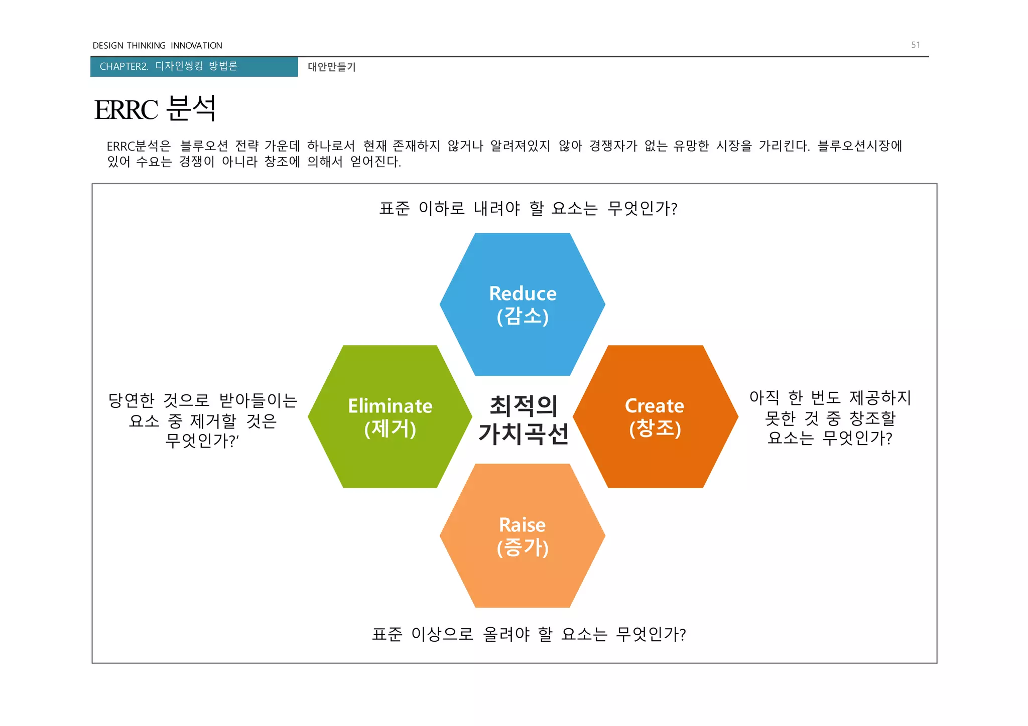 DESIGN THINKING INNOVATION 51
CHAPTER2. 디자인씽킹 방법론 대안만들기
ERRC 분석
Eliminate
(제거)
Raise
(증가)
Reduce
(감소)
Create
(창조)
최적의
가치곡선
표준 이하로 내려야 할 요소는 무엇인가?
표준 이상으로 올려야 할 요소는 무엇인가?
아직 한 번도 제공하지
못한 것 중 창조할
요소는 무엇인가?
당연한 것으로 받아들이는
요소 중 제거할 것은
무엇인가?’
ERRC분석은 블루오션 전략 가운데 하나로서 현재 존재하지 않거나 알려져있지 않아 경쟁자가 없는 유망한 시장을 가리킨다. 블루오션시장에
있어 수요는 경쟁이 아니라 창조에 의해서 얻어진다.
 
