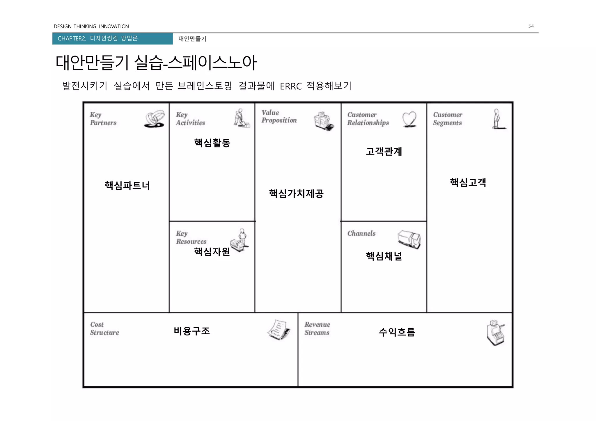 DESIGN THINKING INNOVATION 54
CHAPTER2. 디자인씽킹 방법론 대안만들기
대안만들기 실습-스페이스노아
발전시키기 실습에서 만든 브레인스토밍 결과물에 ERRC 적용해보기
핵심가치제공
고객관계
핵심채널
핵심고객
수익흐름
핵심활동
핵심자원
핵심파트너
비용구조
 