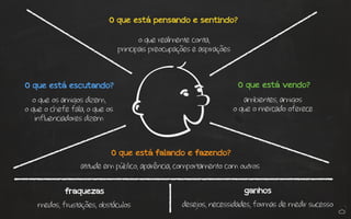 O que está pensando e sentindo? 
O que está escutando? 
fraquezas 
o que realmente conta, 
principais preocupações e aspirações 
O que está falando e fazendo? 
medos, frustações, obstáculos 
O que está vendo? 
ganhos 
desejos, necessidades, formas de medir sucesso 
o que os amigos dizem, 
o que o chefe fala, o que os 
influenciadores dizem 
ambientes, amigos 
o que o mercado oferece 
atitude em público, aparência, comportamento com outros 
 