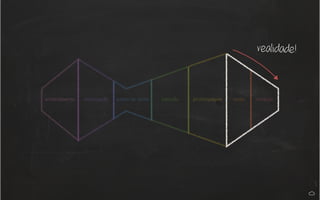 realidade! 
entendimento observação ponto de vista ideação prototipagem teste iteração 
 