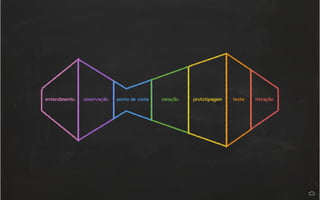 entendimento observação ponto de vista ideação prototipagem teste iteração 
 