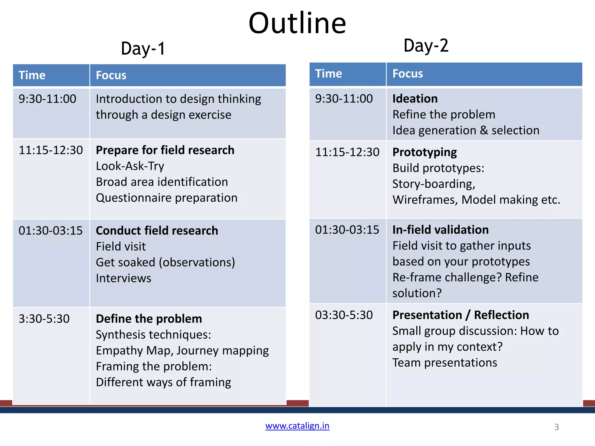 Outline
www.catalign.in 3
Time Focus
9:30-11:00 Introduction to design thinking
Field research tools
11:15-01:00 Field research
Preparation
Field visit: interviews &
observations
02:00-03:30 Field data synthesis
Empathy map & journey mapping
Bright spots, challenge areas
Framing of the challenge
3:45-5:30 Idea generation & selection
Brainstorming
Cost-impact matrix
Reflection on how to apply DT in
day-to-day scenario
Day-1
Time Focus
9:30-11:00 Prototyping
Build prototypes:
Story-boarding,
Wireframes, Model making etc.
11:15-01:00 Field testing
Field visit to gather inputs
01:30-03:15 Team presentations
Preparation
Refinement to challenge-solution
Possible next steps
03:30-5:30 Enabling DT in organization
ABCD Approach
One step at a time
Individual reflection
Day-2
 