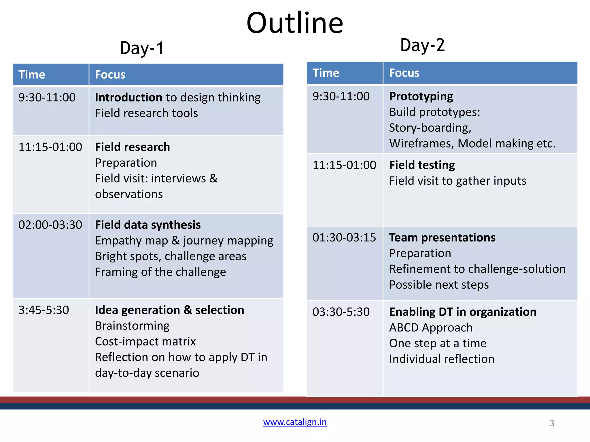 Outline
www.catalign.in 3
Time Focus
9:30-11:00 Introduction to design thinking
Field research tools
11:15-01:00 Field research
Preparation
Field visit: interviews &
observations
02:00-03:30 Field data synthesis
Empathy map & journey mapping
Bright spots, challenge areas
Framing of the challenge
3:45-5:30 Idea generation & selection
Brainstorming
Cost-impact matrix
Reflection on how to apply DT in
day-to-day scenario
Day-1
Time Focus
9:30-11:00 Prototyping
Build prototypes:
Story-boarding,
Wireframes, Model making etc.
11:15-01:00 Field testing
Field visit to gather inputs
01:30-03:15 Team presentations
Preparation
Refinement to challenge-solution
Possible next steps
03:30-5:30 Enabling DT in organization
ABCD Approach
One step at a time
Individual reflection
Day-2
 