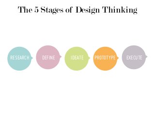 The 5 Stages of Design Thinking
RESEARCH DEFINE IDEATE PROTOTYPE EXECUTE
 