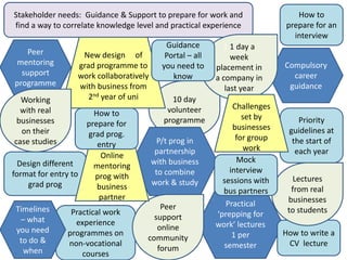 10 day
volunteer
programme
P/t prog in
partnership
with business
to combine
work & study
New design of
grad programme to
work collaboratively
with business from
2nd year of uni
Stakeholder needs: Guidance & Support to prepare for work and
find a way to correlate knowledge level and practical experience
Peer
mentoring
support
programme
Compulsory
career
guidance
Practical
‘prepping for
work’ lectures
1 per
semester
Priority
guidelines at
the start of
each year
How to write a
CV lecture
How to
prepare for an
interview
Practical work
experience
programmes on
non-vocational
courses
1 1 day a
week
placement in
a company in
last year
Lectures
from real
businesses
to students
Working
with real
businesses
on their
case studies
Challenges
set by
businesses
for group
work
Design different
format for entry to
grad prog
Timelines
– what
you need
to do &
when
Peer
support
online
community
forum
Guidance
Portal – all
you need to
know
Online
mentoring
prog with
business
partner
Mock
interview
sessions with
bus partners
How to
prepare for
grad prog.
entry
 