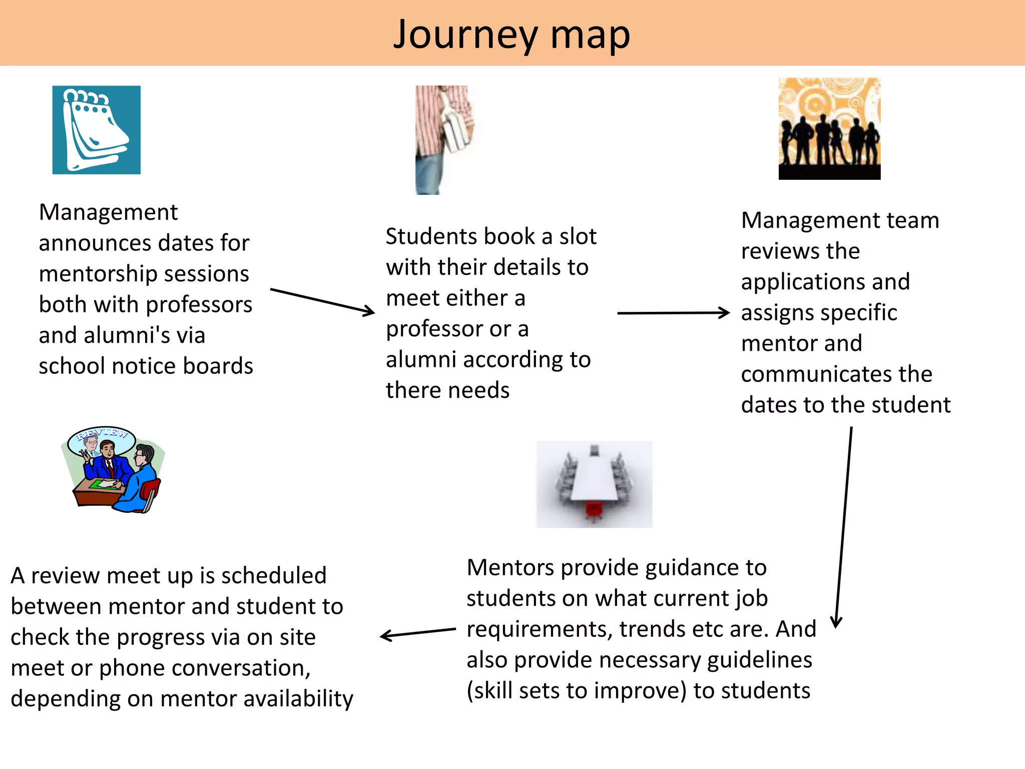Journey map
Management
announces dates for
mentorship sessions
both with professors
and alumni's via
school notice boards
Students book a slot
with their details to
meet either a
professor or a
alumni according to
there needs
Management team
reviews the
applications and
assigns specific
mentor and
communicates the
dates to the student
Mentors provide guidance to
students on what current job
requirements, trends etc are. And
also provide necessary guidelines
(skill sets to improve) to students
A review meet up is scheduled
between mentor and student to
check the progress via on site
meet or phone conversation,
depending on mentor availability
 