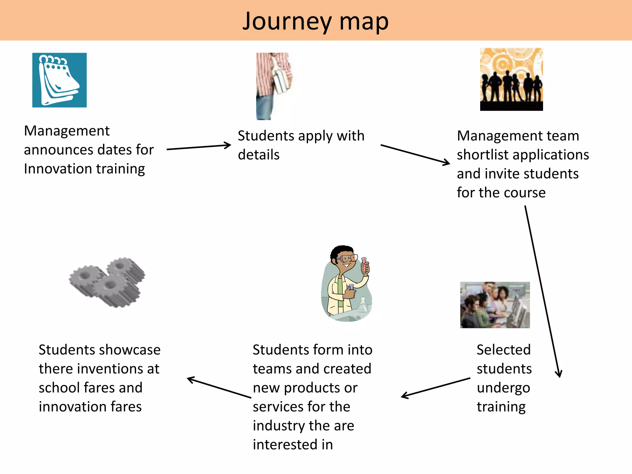 Journey map
Management
announces dates for
Innovation training
Students apply with
details
Management team
shortlist applications
and invite students
for the course
Selected
students
undergo
training
Students form into
teams and created
new products or
services for the
industry the are
interested in
Students showcase
there inventions at
school fares and
innovation fares
 