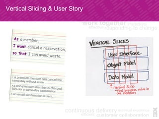 Vertical Slicing & User Story	
• a premium member can cancel thesame day without a fee
• a non-premium member is charged10% for a same-day cancellation
• an email confirmation is sent.
As a member,
I want cancel a reservation,
so that I can avoid waste.
 