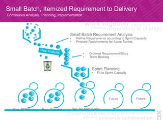 Small Batch, Itemized Requirement to Delivery	
Sprint Planning
•  Fit to Sprint Capacity
S
S
S
S
SS
S S
SS
S S
S
S
S
Future	
 Future	
Small Batch Requirement Analysis
•  Refine Requirements according to Sprint Capacity
•  Prepare Requirements for future Sprints
Req. Analysis	
S
S
S
S
•  Ordered Requirement/Story
•  Team Backlog
Continuous Analysis, Planning, Implementation	
Req. DONE	
 Req. Ongoing	
 Req. for Next Sprint	
 