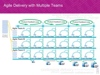 Agile Delivery with Multiple Teams	
Team Backlog	
 Team Backlog	
 Team Backlog	
 Team Backlog	
 Team Backlog	
 Team Backlog	
Team Backlog	
 Team Backlog	
 Team Backlog	
 Team Backlog	
 Team Backlog	
 Team Backlog	
Team Backlog	
 Team Backlog	
 Team Backlog	
 Team Backlog	
 Team Backlog	
 Team Backlog	
Product Feedback Loop
Product
Backlog
Product Increment Product Increment Product Increment
Agile Team A
Agile Team B
Agile Team C
Product Feedback Loop Product Feedback Loop
 