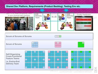 © 2015 IBM Corporation
Self-Organizing
Cross-Functional
Feature Teams
i.e. End-to-End
Delivery Team
Scrum of Scrums
Scrum of Scrums of Scrums
E2E
Delivery
Team S o S
E2E
Delivery
Team
Shared Dev Platform, Requirements (Product Backlog), Testing Env etc.
(@Suncorp)
Lync TV for video conference, JIRA
to sync physical wall (backlog)
Continuous Integration
Quality Dashboard
 
