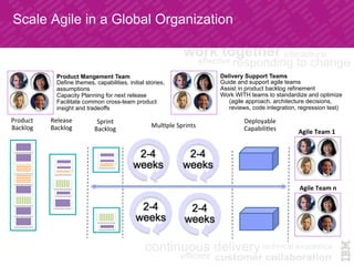 Scale Agile in a Global Organization
Product	
  
Backlog	
  
Sprint	
  
Backlog	
  
Deployable	
  
Capabili7es	
  Mul7ple	
  Sprints	
  
Agile	
  Team	
  1	
  
Agile	
  Team	
  n	
  
Product Mangement Team
Define themes, capabilities, initial stories,
assumptions
Capacity Planning for next release
Facilitate common cross-team product
insight and tradeoffs
Delivery Support Teams
Guide and support agile teams
Assist in product backlog refinement
Work WITH teams to standardize and optimize
(agile approach, architecture decisions,
reviews, code integration, regression test)
Release	
  
Backlog	
  
 