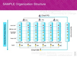 SAMPLE Organization Structure	
Arch CoP
Tester CoP
Front-End
Dev CoP
SoS
Scrum Team
Chief PO
POPO PO
SM SM SM SM SM SM
Chief SM
MW Dev CoP
End-to-EndProductDelivery
SpecificArchTeam
Scrum Team Scrum Team Scrum Team Scrum Team Scrum Team
 