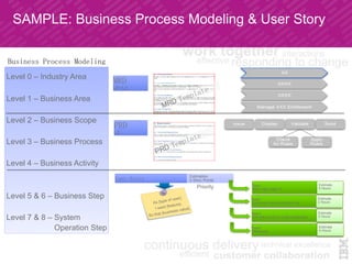 SAMPLE: Business Process Modeling & User Story	
Business Process Modeling	
MRD
L0—L2	
PRD
L3	
Level 0 – Industry Area
Level 1 – Business Area
Level 2 – Business Scope
Level 3 – Business Process
Level 4 – Business Activity
Level 5 & 6 – Business Step
Level 7 & 8 – System
Operation Step
As [type of user],
I want [feature],
So that [business value]
User Story	
 Estimation	
5 Story Points	
Task1
Make login page UI
Estimate
5 Hours
Task2
Coding text field verification rule
Estimate
2 Hours
Task3
Call web service to verify credentials
Estimate
3 Hours
Task4
Write tests
Estimate
4 Hours
Priority	
 