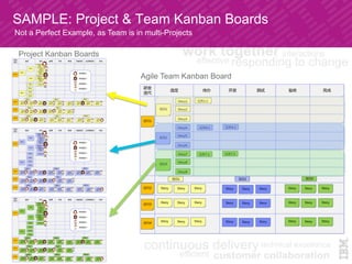 Agile Team Kanban Board	
SAMPLE: Project & Team Kanban Boards	
Project Kanban Boards	
Not a Perfect Example, as Team is in multi-Projects	
 