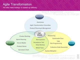 Pair Programming
TDD
Acceptance Test
Collective Code Ownership
Daily Standup
Product Backlog
Burndown Chart
Sprint Planning Retrospective
Scrum Master
Product Owner
Refactoring
Whole Team
Sustainable Pace
Awareness
Agile Transformation Committee
Product Planning & Management
System Metaphor
Governance
Management Technical
Agile
Delivery
Adoption
Agile Transformation	
We also need tooling+ to speed up delivery.	
 