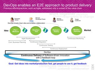 Previous efforts/practices, such as Agile, addressed only a subset of the value chain
Develop /
Test
Release /
Deploy
Plan /
Measure
Monitor /
Optimize
Continuous Delivery of Software-driven innovation
with a feedback loop
Business
Owner
Service
Developer/Tester Service
Operations Target
Customer
Goal: Get ideas into market/production fast, get people to use it, get feedback
Idea Market
DevOps
DevOps breaks down silos and enables collaboration
Continuous Deployment
Cont. Business Planning Continuous Integration
Agile Development Continuous Monitoring
Continuous Testing
DevOps enables an E2E approach to product delivery	
 