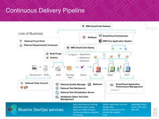 Continuous Delivery Pipeline
Agile	
  planning	
  and	
  tracking	
  
Applica7on	
  auto-­‐scaling	
  
AppScan	
  mobile	
  analyzer	
  
Con7nuous	
  delivery	
  pipeline	
  
Git	
  hos7ng	
  
Mobile	
  applica7on	
  security	
  
Mobile	
  data	
  
Mobile	
  quality	
  assurance	
  
Monitor	
  &	
  analy7cs	
  
Push	
  
Bluemix DevOps services
RapidApps	
  (beta)	
  
Server-­‐side	
  code	
  
Web	
  IDE	
  
 