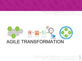 AGILE TRANSFORMATION	
Operate Develop/
Test
Deploy
Steer
 