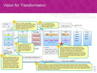 © 2015 IBM Corporation
First, preposition the role of
architecture and product
manager. They need sort out
the items and set priority to
projects and requirements by
using tools like integrated
model.
Second, architecture and
product manager will assign
tasks with agreed priorities to
each development team.
Agile in development team includes daily scrum
meeting, sprint iteration, Kanban, automatic testing,
continuous integration, etc. Put aside environment
dependency, through data and environmental
simulation, with the help of XP and TDD which can
improve personal capability and efficiency, component
team can be transferred into feature team. Each team
can achieve team level agile and ultimately improve
team productivity.
From project level, under project
dimension, each development team leader
and project manager form virtual project
agile team. They track and monitor tasks,
coordinate progress. Finally delivery
based on priority achieved.
Based on project level agile, each
department collaborate with each
other to solve problems of version-
level requirements, dependency
management, multiple project
requirements pool, project priority
and requirements , task priority
analyze and delivery, testing task
precondition, large version project
tracking and management issues.
The ultimate vision is to achieve enterprise level agile with continuous delivery, that is, agile practice with
continuous integration extends to the testing center and application support, achieve continuous integration
testing and deployment of agile whole processes, product innovation center hit from the business requirements
and back-end verification, testing center quick delivery, starting with requirements analysis, application support
provide high efficient support for quick delivery.
Vision for Transformation	
 