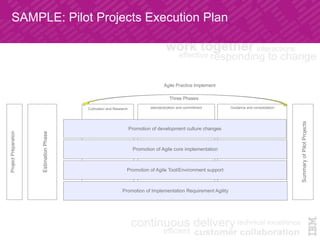 SAMPLE: Pilot Projects Execution Plan	
standardization and commitment	
 Guidance and consolidation	
Cultivation and Research	
	
ProjectPreparation
EstimationPhase	
Promotion of development culture changes
Promotion of Agile core implementation
Promotion of Agile Tool/Environment support
Promotion of Implementation Requirement Agility
	
SummaryofPilotProjects	
Three Phases
Agile Practice Implement
 