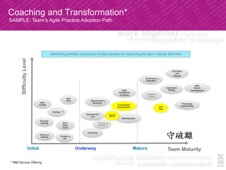 © 2015 IBM Corporation
Coaching and Transformation*	
Identifying priorities of practices of each phases by measuring the team maturity and traits 　
Burn
Down
Chart
User
story
DifficultyLevel
Team Maturity
Stand-up
meeting
Kanban
Panning
meeting
Retrospective
Spring
Review
Requirement
Itemizing	
SoS
Grooming
Proactive
testing
Continuous
Integration
Unit
Test
Estimation
and
Velocity	
Automation
Testing
Environment
Improvement
Requirement
List
Agile
manageme
nt tooling	
Main
Branch
Development
team
morale Prioritizing
requirements
Iteration
List
Initial Underway Mature
*	
*	
*	
*	
*	
SAMPLE: Team’s Agile Practice Adoption Path	
* IBM Service Offering	
 