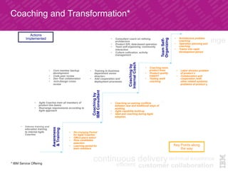 Coaching and Transformation*	
Actions
Implemented	
Key Points along
the way	
•  Intense training and
education training
to internal Agile
Coaches
•  Agile Coaches train all members of
product line teams
•  Rearrange requirements according to
Agile approach
•  Core member backup
development
•  Code peer review
•  Dev-Test collaboration
•  Arch-Design cross-
review
•  Training to business
department senior
directors
•  Add cooperation and
deployment processes
•  Consultant coach on refining
architecture
•  Product KPI, data-based operation
•  Team self-organizing, community
interaction
•  Culture cultivation, activity
management
•  Re-charging Period
for Agile Coaches
•  Office place select
•  Role candidates
selection
•  Learning period for
team members	
•  Coaching on solving conflicts
between new and traditional ways of
working
•  Agile capability build-up
•  Q&A and coaching during Agile
adoption	
•  Coaching more
product lines
•  Product quality
support
•  Testing work
coaching
•  Labor division problem
of product x
•  Collaboration and
cooperation (with
other related systems)
problems of product y
•  Architecture problem
coaching
•  Operation planning and
coaching
•  Teams into rapid
development period
Awareness
&Training	
Coachingby
IBMConsultant	
Coachingby
InternalCoach	
TeamSelf-
Organizing	
* IBM Service Offering	
 