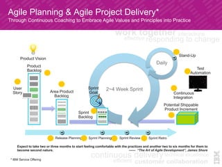 Agile Planning & Agile Project Delivery*	
2~4 Week Sprint
Daily
Product
Backlog
Sprint
Backlog
Stand-Up
Potential Shippable
Product Increment
Sprint
GoalArea Product
Backlog
Product Vision
Release Planning Sprint Planning Sprint Review Sprint Retro
Continuous
Integration
Test
Automation
User
Story
Through Continuous Coaching to Embrace Agile Values and Principles into Practice
Expect to take two or three months to start feeling comfortable with the practices and another two to six months for them to
become second nature. ------ “The Art of Agile Development”, James Shore
* IBM Service Offering	
 