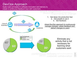 DevOps Approach
Apply Lean principles to software innovation and delivery to
create a continuous feedback loop with customers	
Line-of-
business
Customer
1
3
2
1.  Get ideas into production fast
2.  Get people to use it
3.  Get feedback
Adopt DevOps approach to continuously
manage changes, obtain feedback and ,
deliver changes to users
Eliminate any
activity that is not
necessary for
learning what
customers want
 