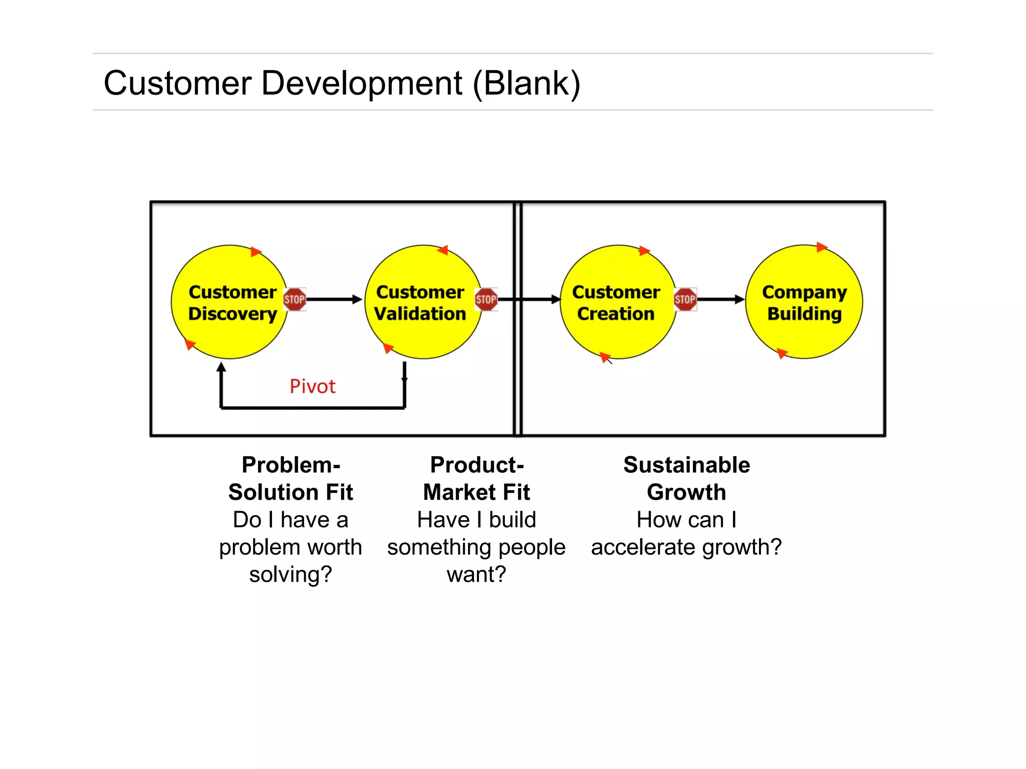 KEGON AG 2014
Customer Development (Blank)
Customer Development
Customer Development was first describes by Steve Blank as a four step process:
Customer Discovery
Goal: Problem/Solution Fit (Do I have a problem worth solving?)
Document the initial Business Plan (aka Plan A) in a one page Business Model Canvas and run
experiments to test problem and solution in front of potential customers (aka prospects). Build a low
fidelity MVP (mock up or rapid prototype) and “demo” it to early adopters, who are already aware of
the problem and are actively searching for a solution.
Customer Validation
Goal: Product/Market Fit (Have I build something people need and pay for?)
Build a MVP to test key features and try to sell it, thereby turning prospects into customers. Measure
acquisition, retention and growth rate of customers to verify that your business model is repeatable
Product-
Market Fit
Have I build
something people
want and buy?
Problem-
Solution Fit
Do I have a problem
worth solving?
Sustainable
Growth
How can I accelerate
growth?
 