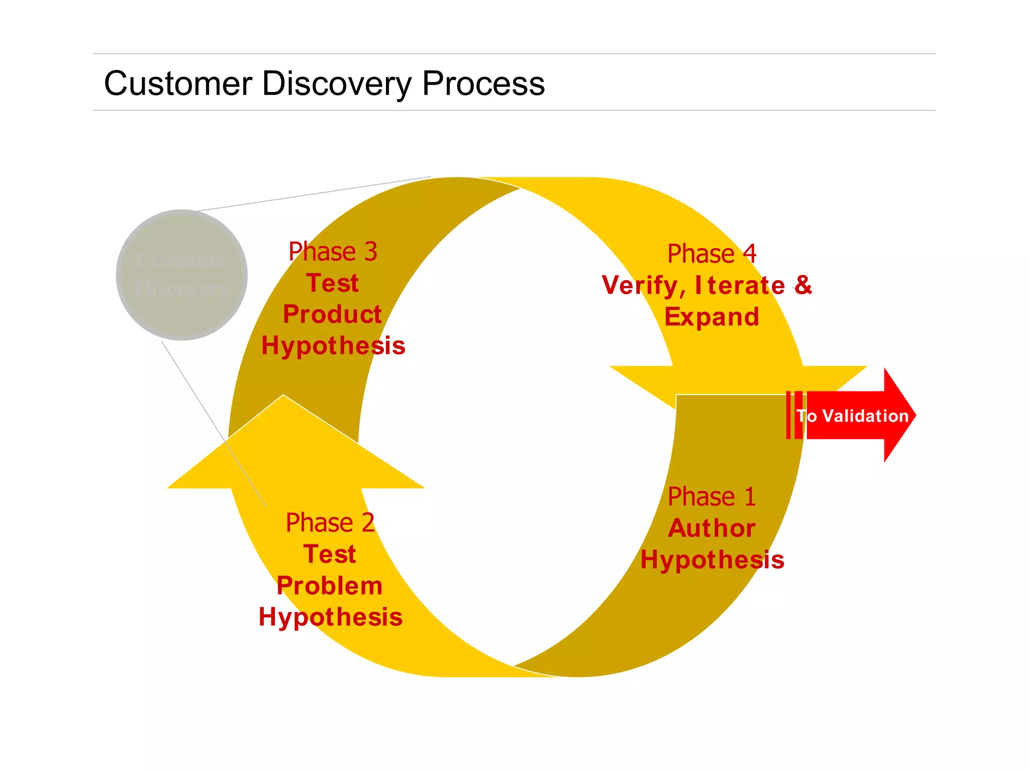 KEGON AG 2014
Customer Discovery Process
MBA295-F Customer Development in the High-Tech Enterprise Spring 2009
Customer Discovery
Customer
Discovery
Phase 1
Author
Hypothesis
Phase 2
Test
Problem
Hypothesis
Phase 4
Verify, I terate &
Expand
Phase 3
Test
Product
Hypothesis
To Validation
https://steveblank.files.wordpress.com/2014/06/what-is-customer-discovery.m4v
 