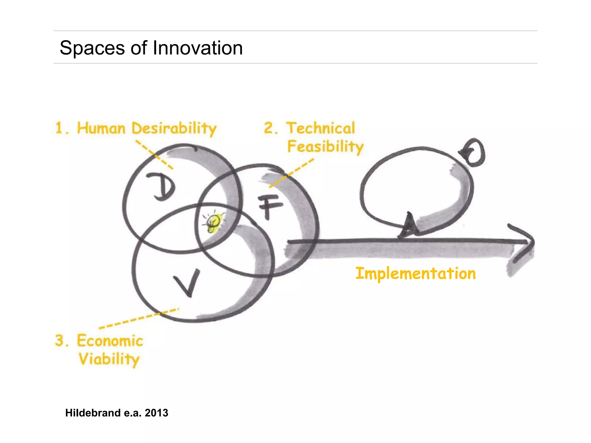 Design Thinking
Lean Startup
Customer Development
Paper Prototype MVP
 