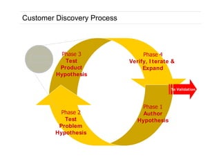 KEGON AG 2014
Customer Discovery Process
MBA295-F Customer Development in the High-Tech Enterprise Spring 2009
Customer Di...