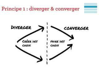 Principe 1 : diverger & converger
Diverger
Créer des
choix
faire des
choix
converger
 