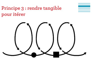 Principe 3 : rendre tangible
pour itérer
 