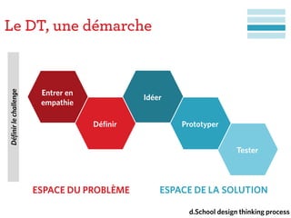 Le DT, une démarche
Tester
Entrer en
empathie
Définir Prototyper
Idéer
ESPACE DU PROBLÈME ESPACE DE LA SOLUTION
Définirlechallenge
d.School design thinking process
 