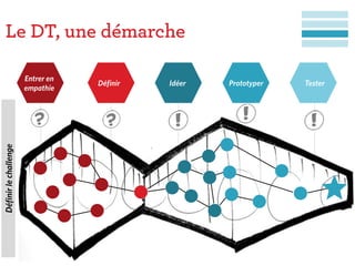 Le DT, une démarche
Tester
Entrer en
empathie
Définir PrototyperIdéer
Définirlechallenge
 