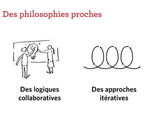 Des philosophies proches
Des logiques
collaboratives
Des approches
itératives
 