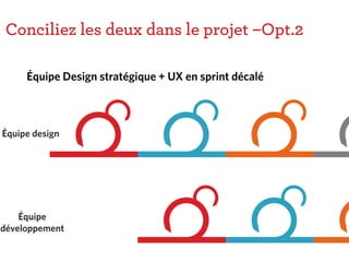 Conciliez les deux dans le projet –Opt.2
Équipe design
Équipe
développement
Équipe Design stratégique + UX en sprint décalé
 