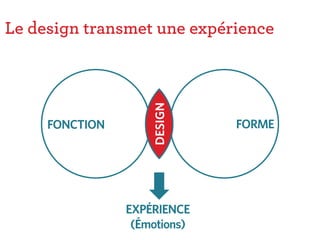 DESIGN
FONCTION FORME
EXPÉRIENCE
(Émotions)
Le design transmet une expérience
 