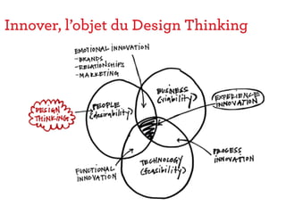 Innover, l’objet du Design Thinking
 