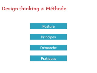 Design thinking ≠ Méthode
Posture
Principes
Démarche
Pratiques
 