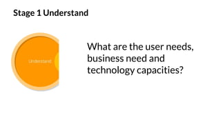 Stage 1 Understand
What are the user needs,
business need and
technology capacities?
 
